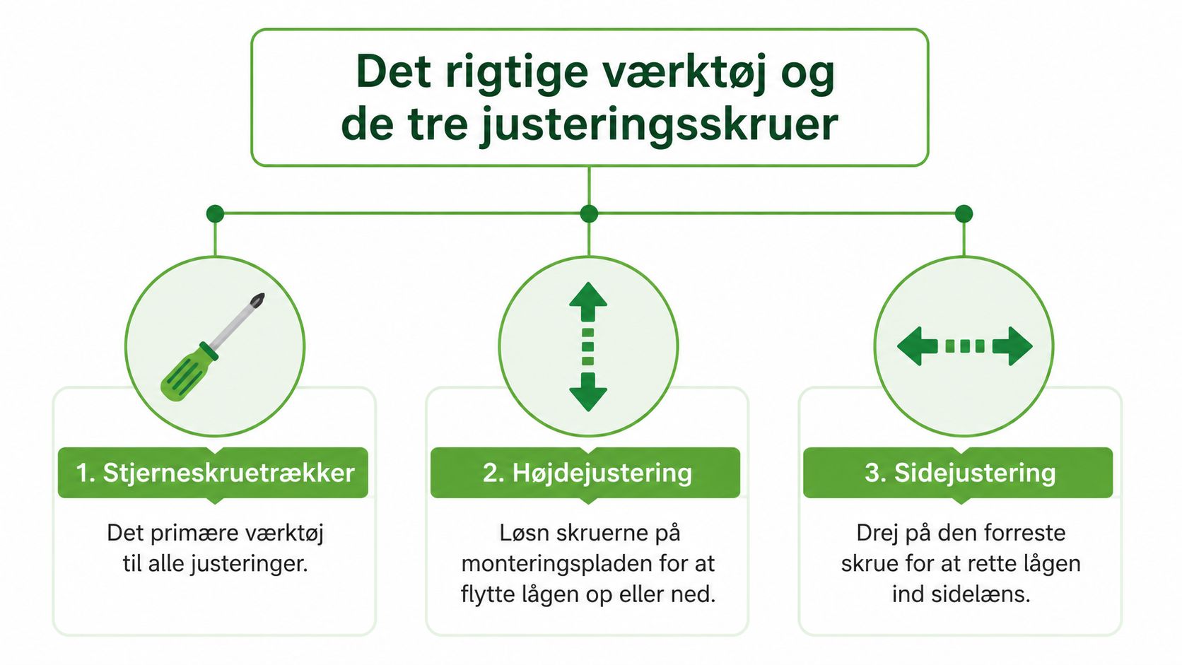Illustration af justering af skabslåger med en stjerneskruetrækker, der viser højde- og sidejustering af hængslerne.