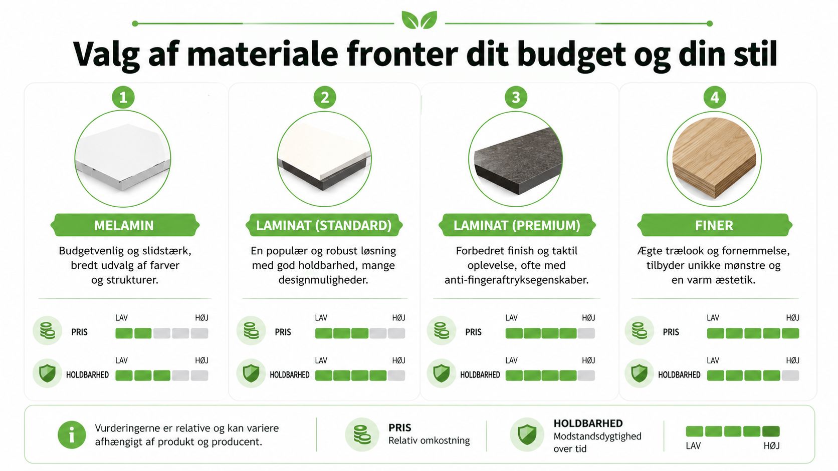 Sammenligning af køkkenlåger i materialerne melamin, laminat og finer med pris og holdbarhed vist grafisk.