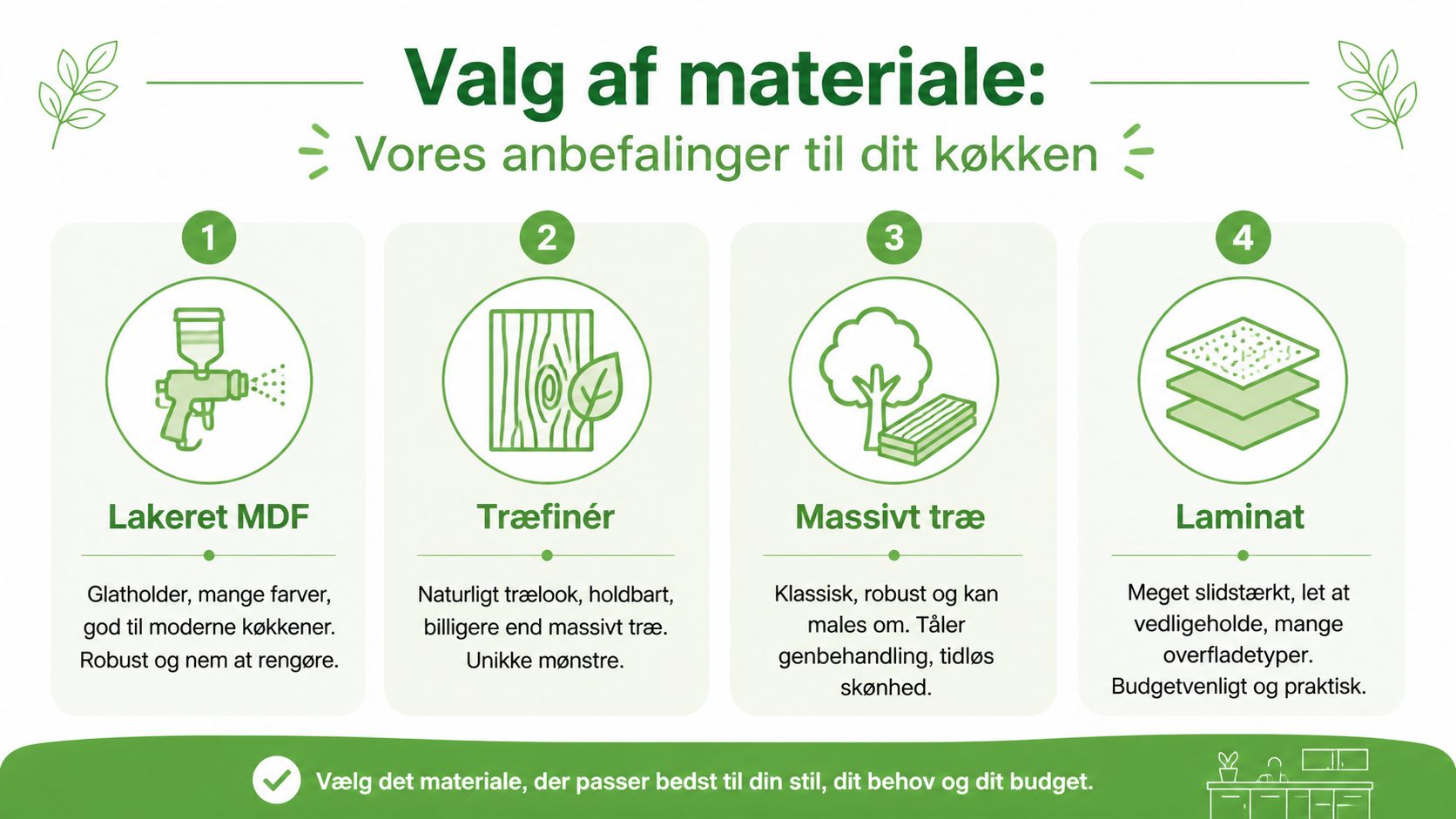 En infografik der sammenligner fire materialetyper til køkkenlåger: lakeret MDF, træfinér, massivt træ og laminat.