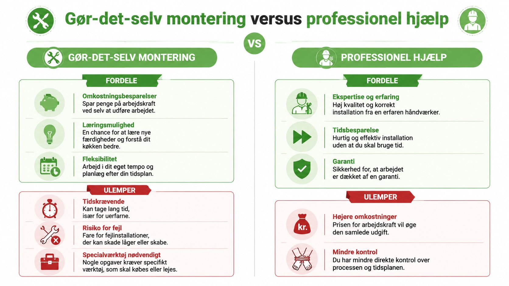 En infografik der sammenligner fordele og ulemper ved gør-det-selv køkkenmontering versus at bruge professionel hjælp.
