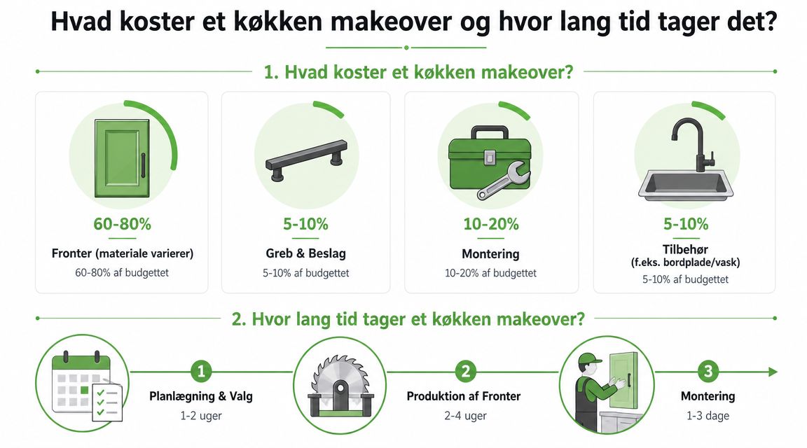 Prisoversigt for køkkenrenovering og tidsramme for processen.