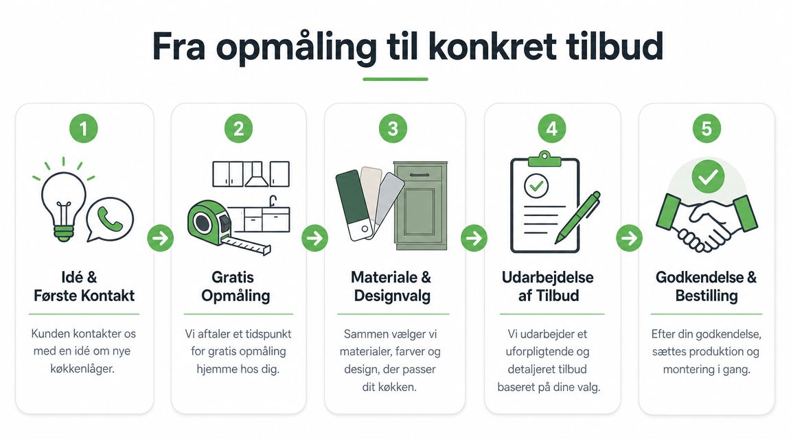Fra opmåling til et konkret tilbud
