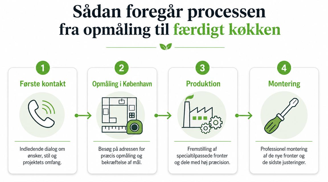 En grafisk oversigt der forklarer de fire trin fra opmåling til færdigt køkken ved udskiftning af køkkenlåger.