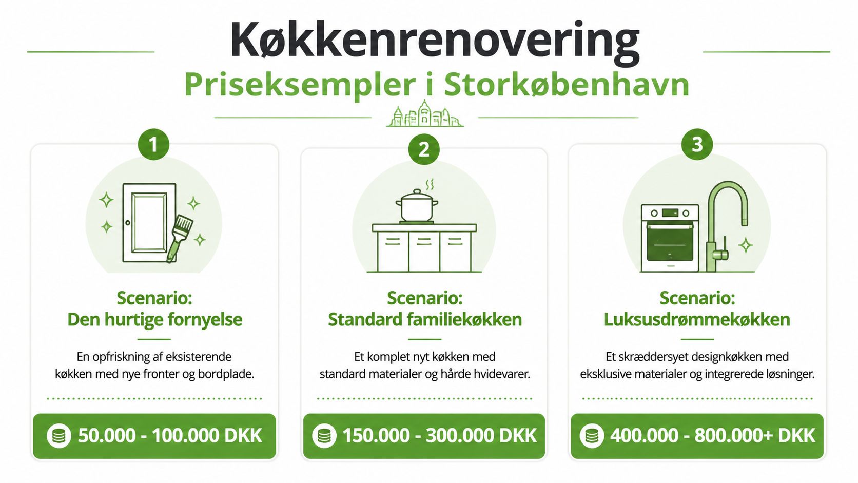 En infografik der viser tre forskellige prisniveauer for køkkenrenovering i Storkøbenhavn, fra fornyelse til luksusløsninger.