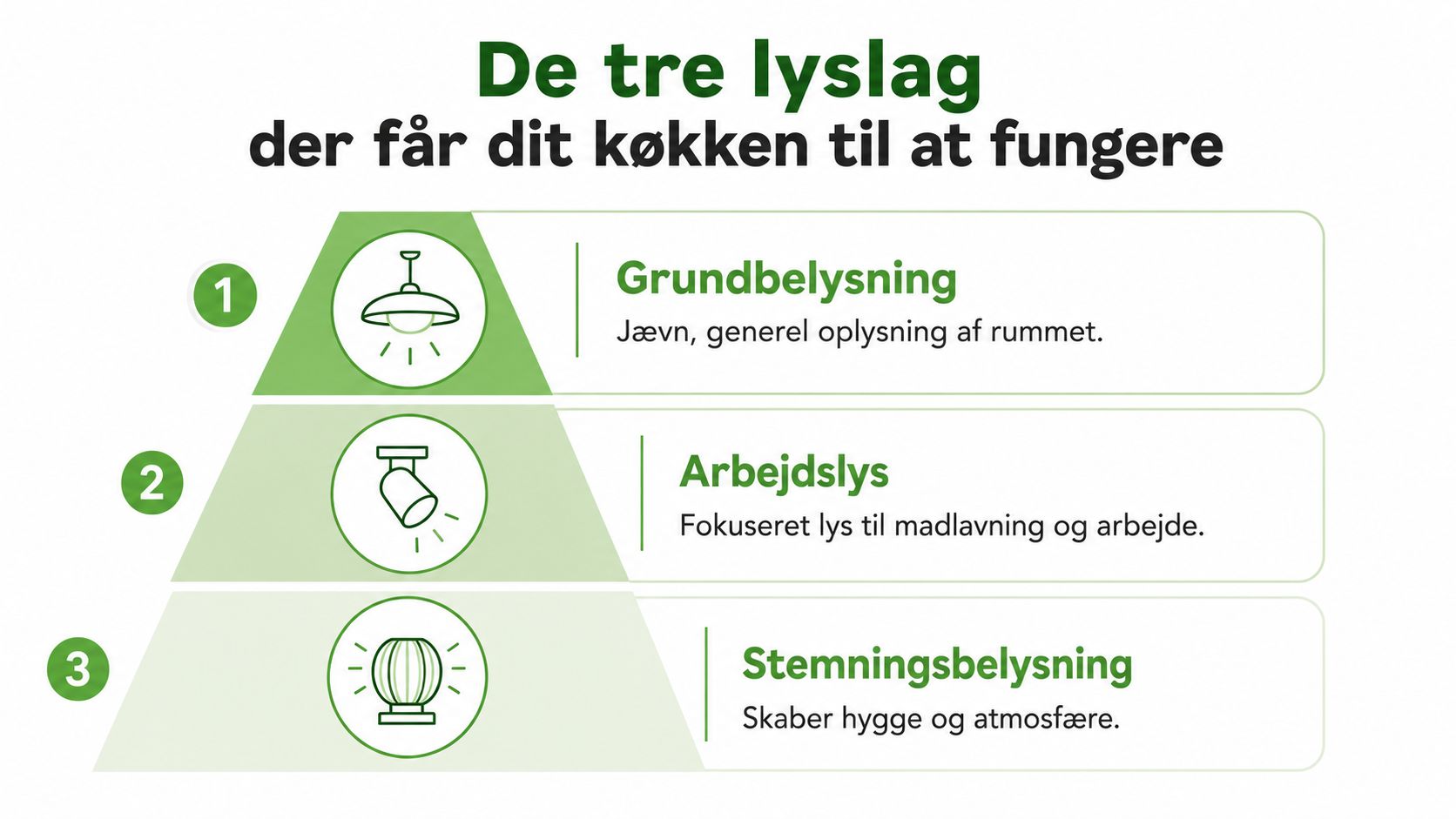 En pyramide der viser de tre lag af belysning til køkkenet: grundbelysning, arbejdslys og stemningsbelysning.
