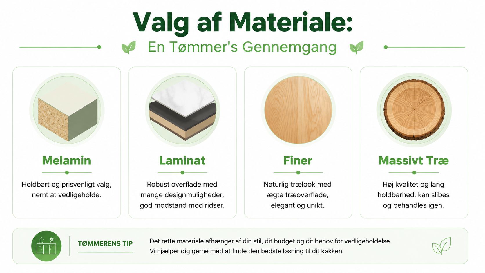Infografik der viser de fire forskellige materialer til køkkenfronter: melamin, laminat, finer og massivt træ.