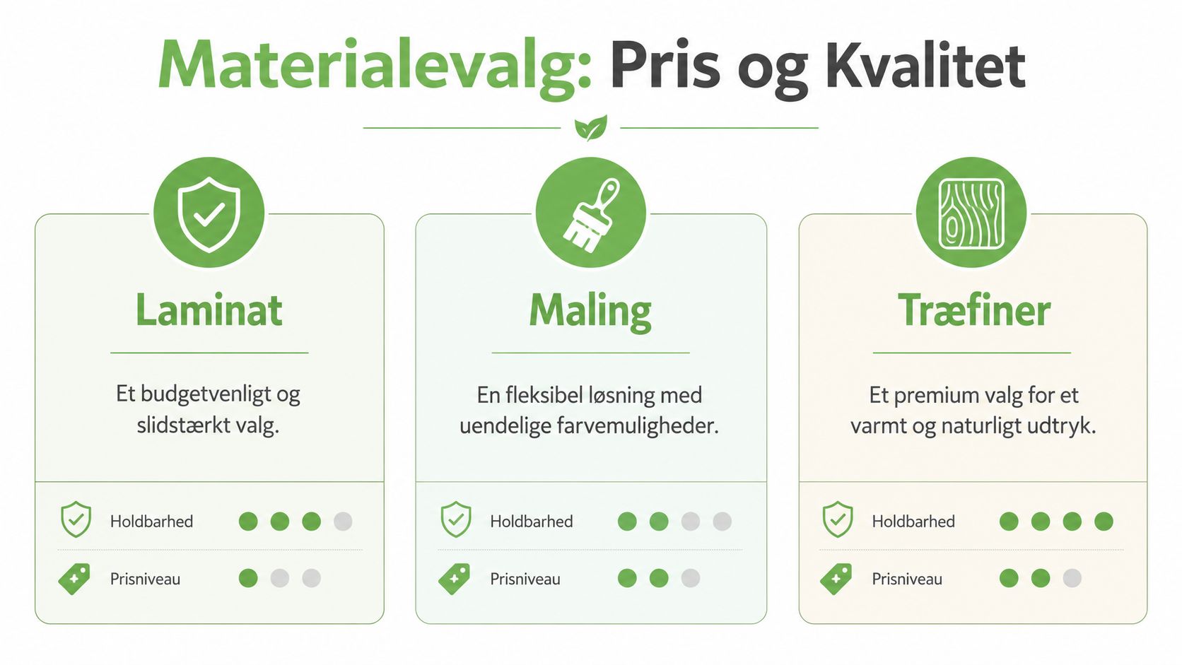 En infografik der sammenligner pris og kvalitet for materialerne laminat, maling og træfiner til køkkenrenovering.