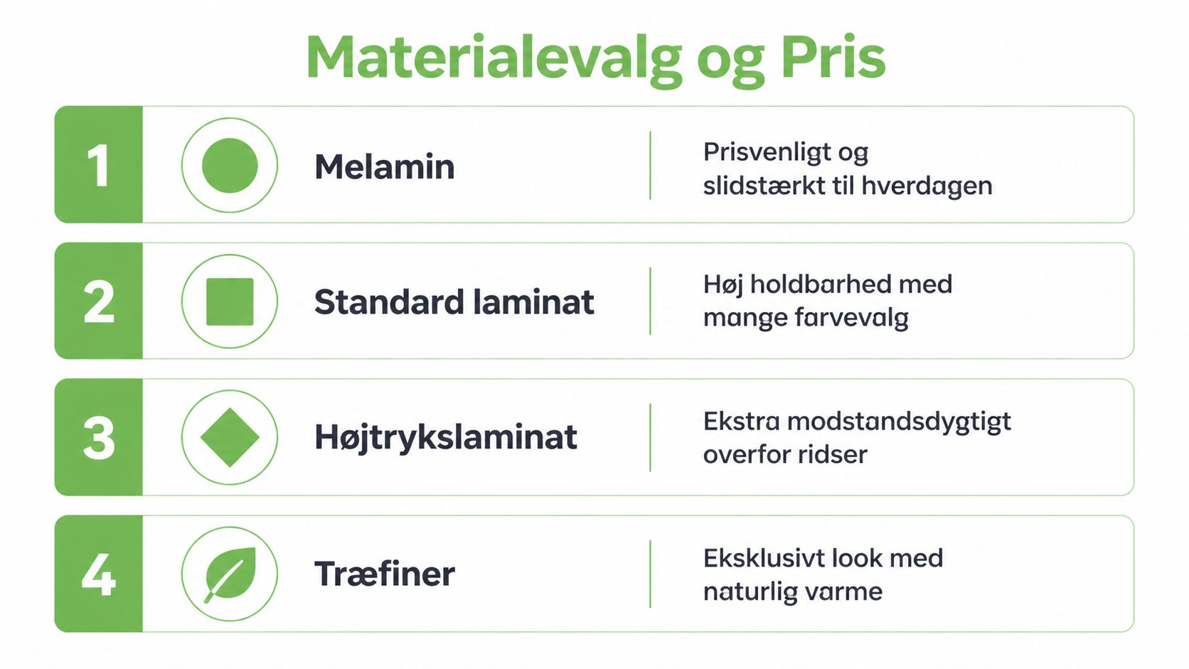En oversigt der viser fire forskellige materialer til køkkenborde med deres egenskaber og prisforskelle.