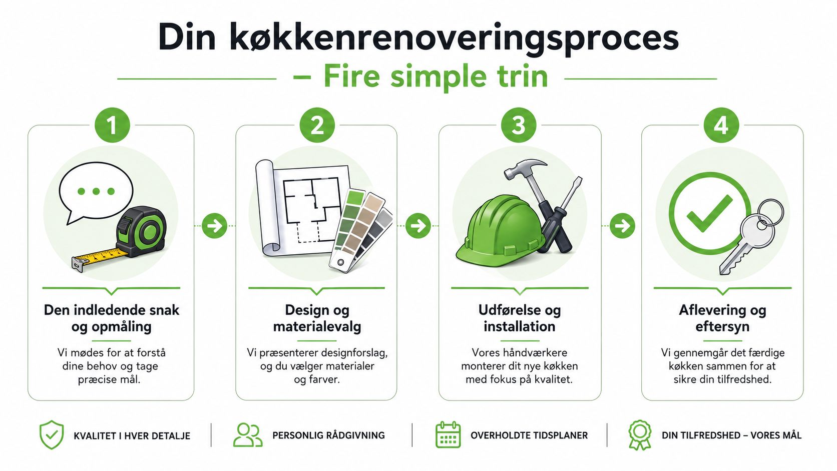 Illustration af fire trin i køkkenrenovering: design, installation, færdiggørelse og efterkontrol.