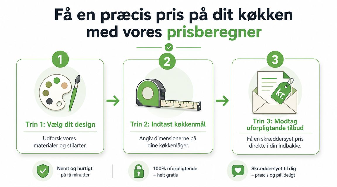 En grafisk guide i tre trin, der viser hvordan man får et prisoverslag på nye køkkenlåger online.