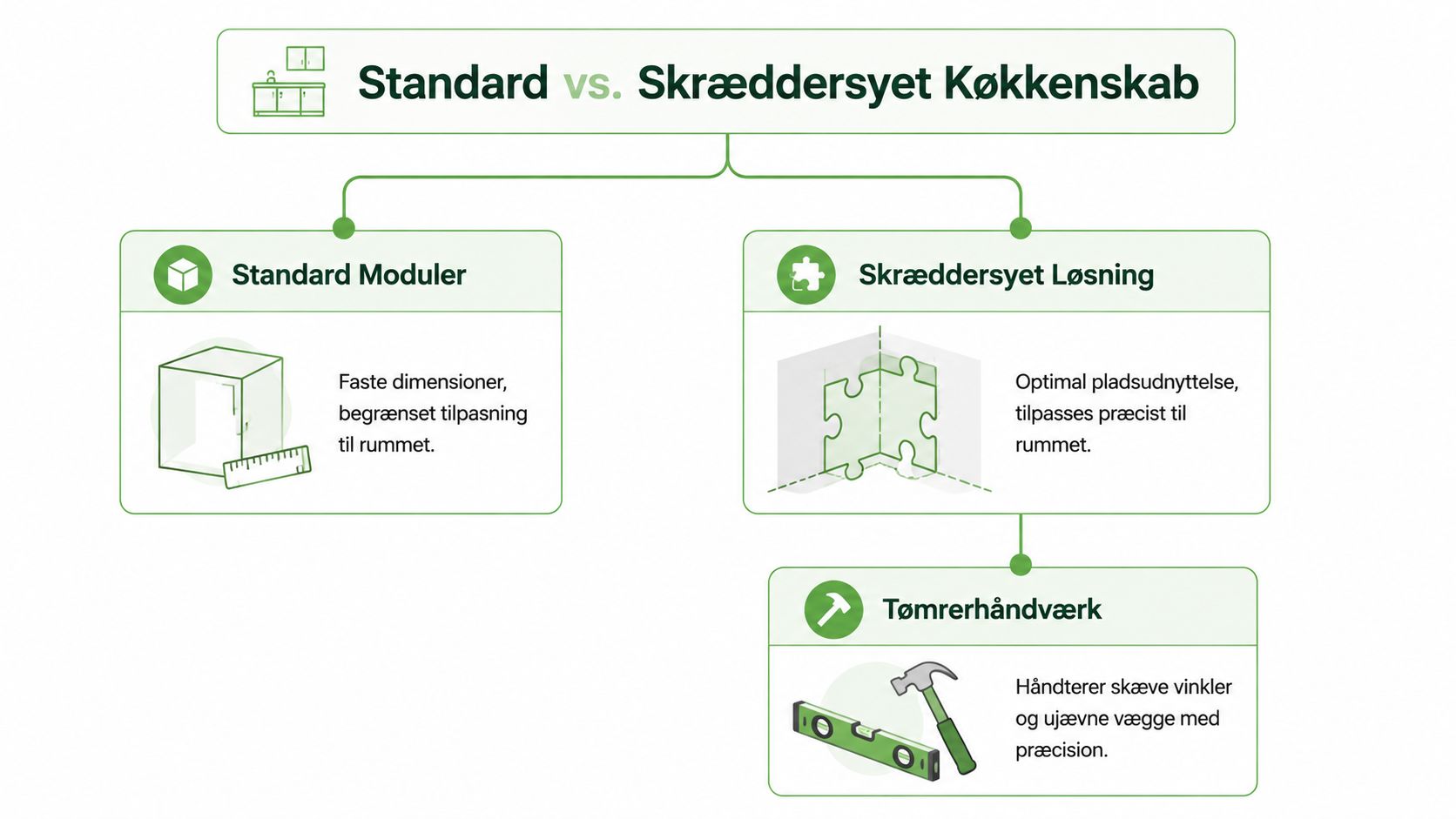 Sammenligning mellem standard køkkenskabe og skræddersyede løsninger, der illustrerer tilpasning og professionelt tømrerhåndværk.