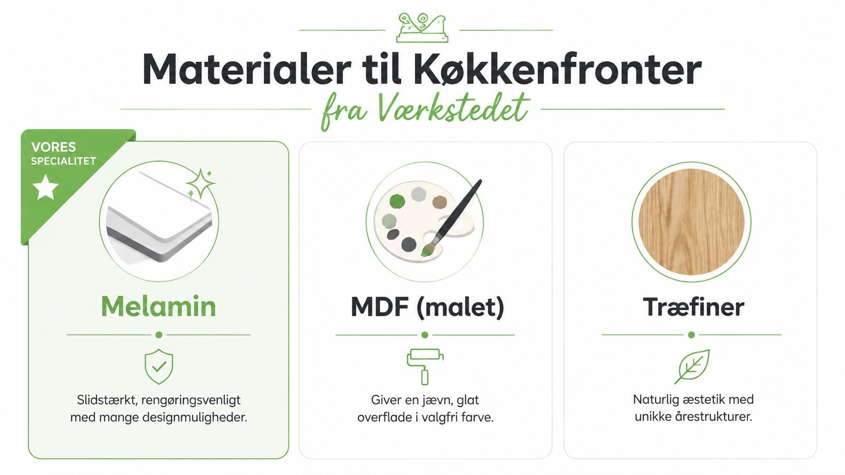 Oversigt over forskellige materialer til køkkenfronter, herunder melamin, malet MDF og træfiner til køkkenskabe.