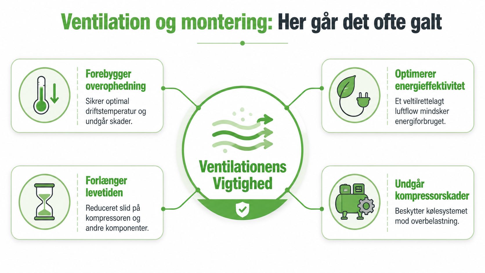 En infografik der forklarer vigtigheden af korrekt ventilation og montering for maskiners levetid og effektivitet.