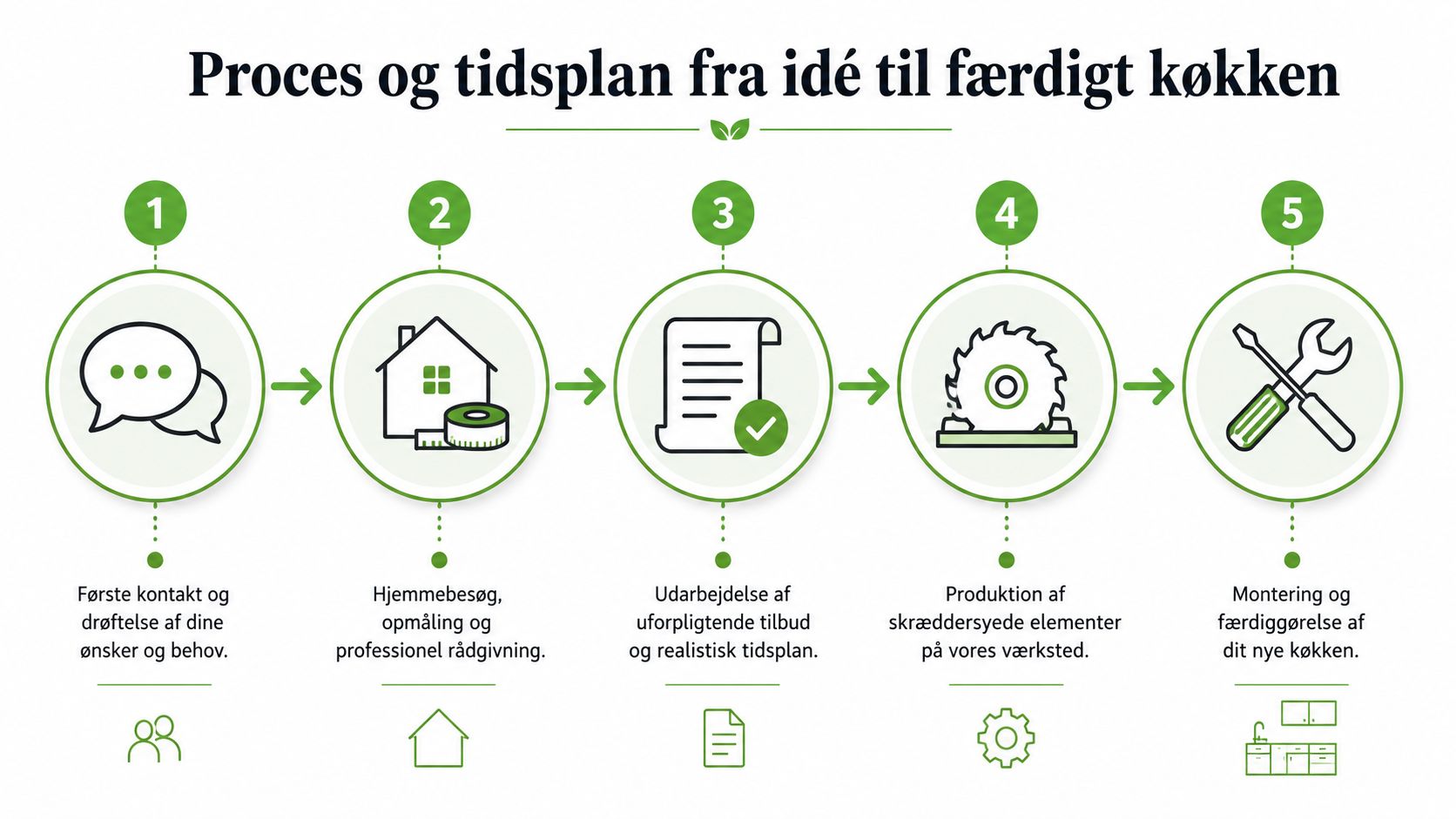 En procesgrafik der viser de fem trin fra idé til færdigt køkken hos en tømrer.