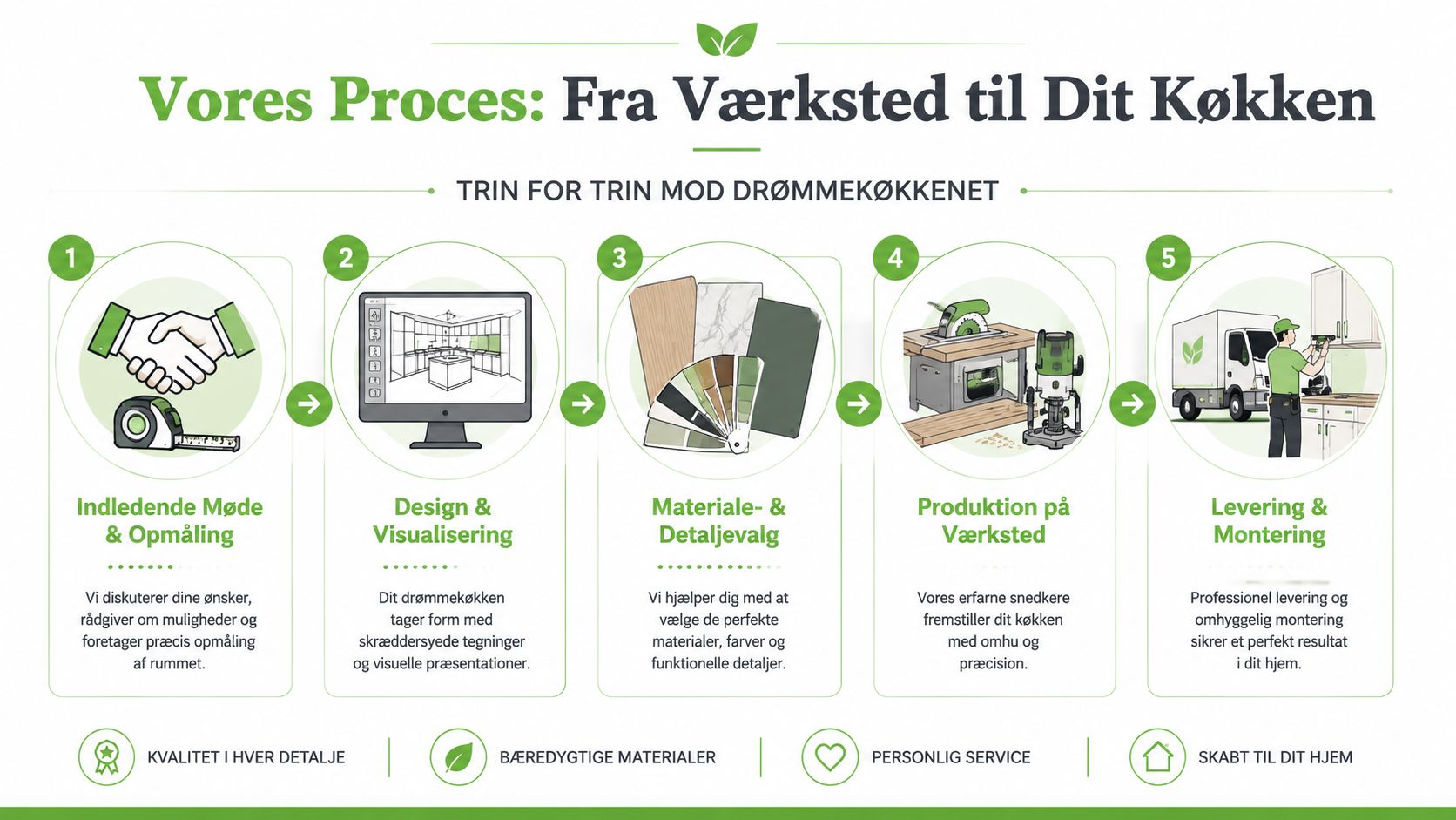En procesgrafik der viser fem trin fra indledende møde til færdig montering af et snedkerkøkken.