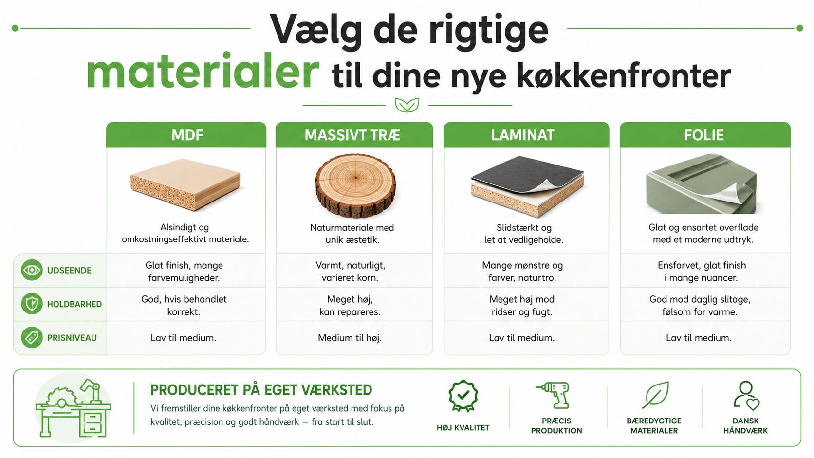 Oversigt over forskellige materialetyper til køkkenfronter, herunder MDF, massivt træ, laminat og folie med deres egenskaber.