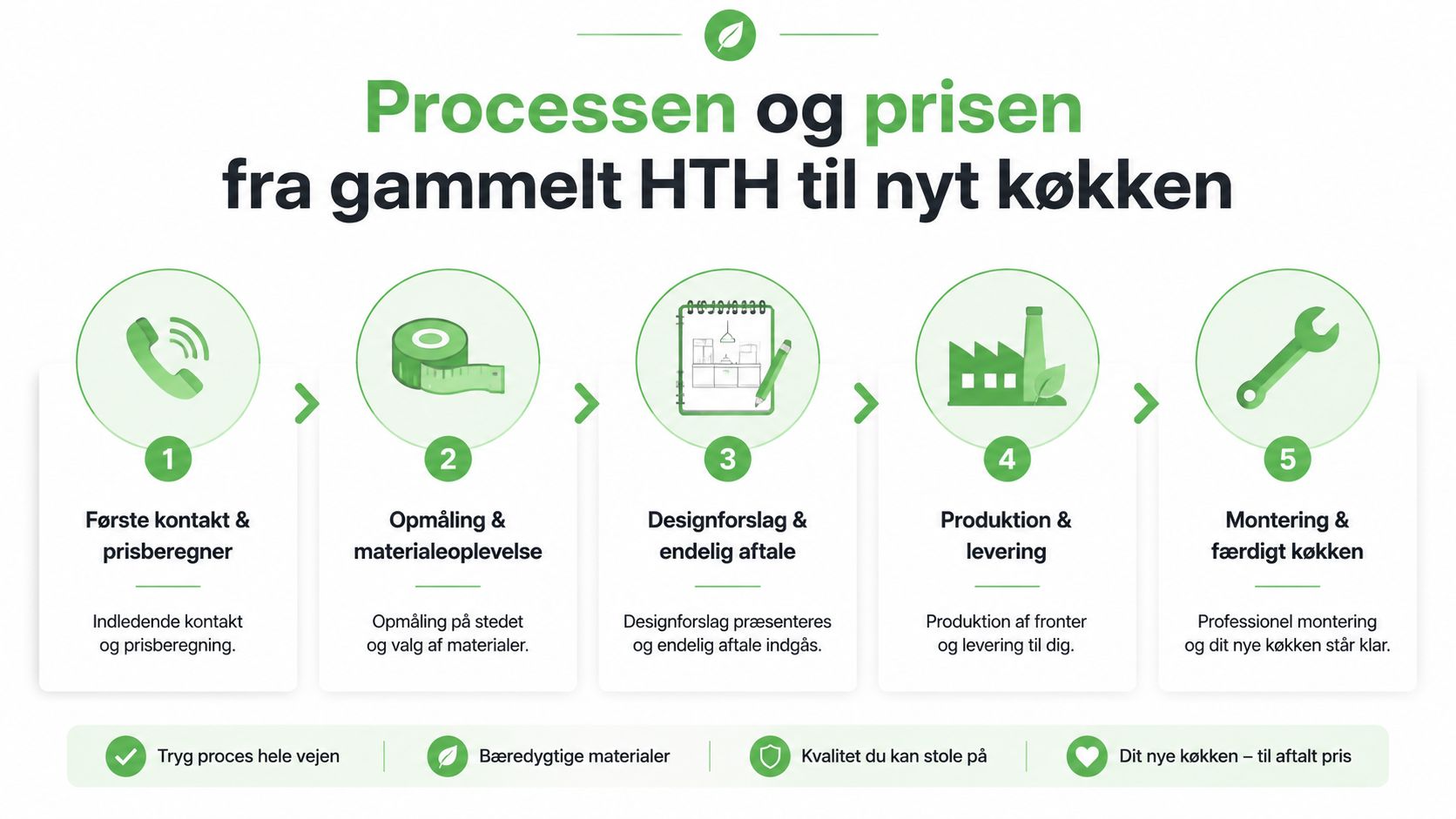 En infografik der viser de fem trin i HTH-processen fra første kontakt til færdigt nyt køkken.