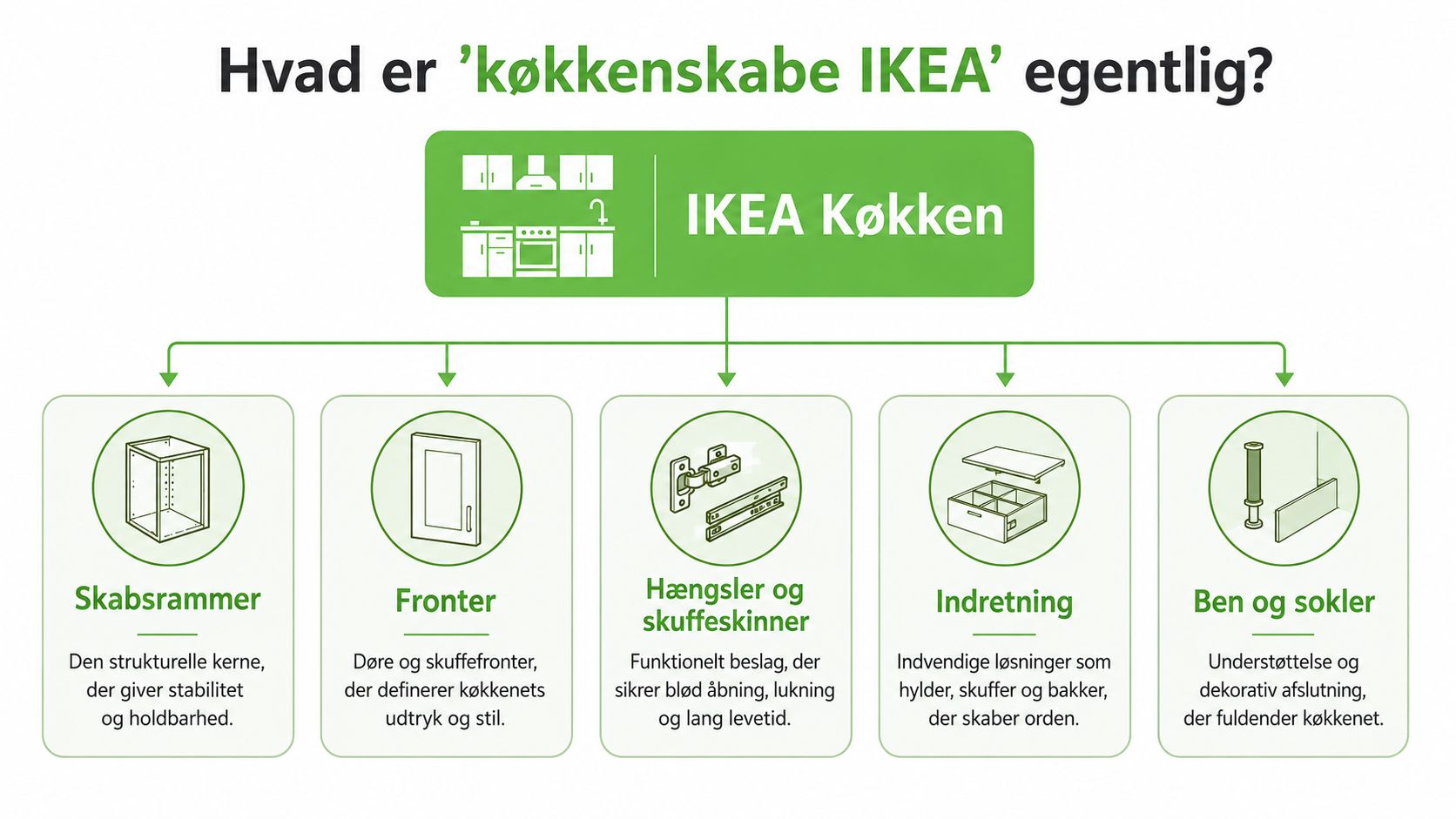 En infografik der forklarer komponenterne i et IKEA køkken, herunder skabsrammer, fronter, hængsler, indretning og ben.
