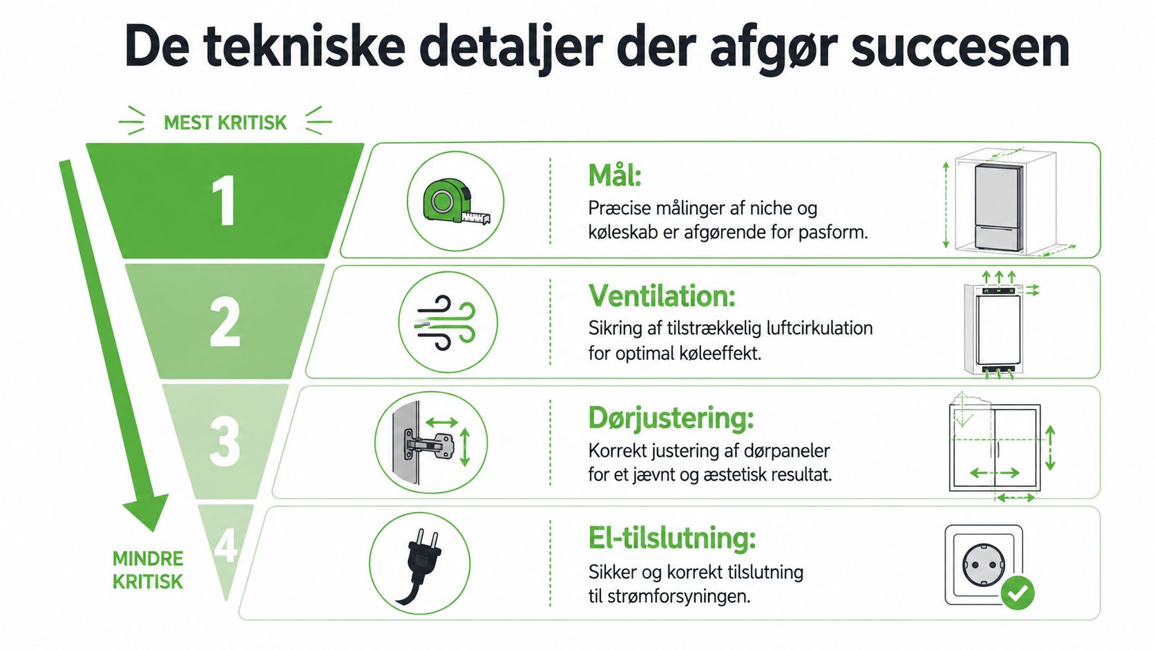 En infografik der viser de fire vigtigste tekniske detaljer for korrekt installation af et integreret køleskab.