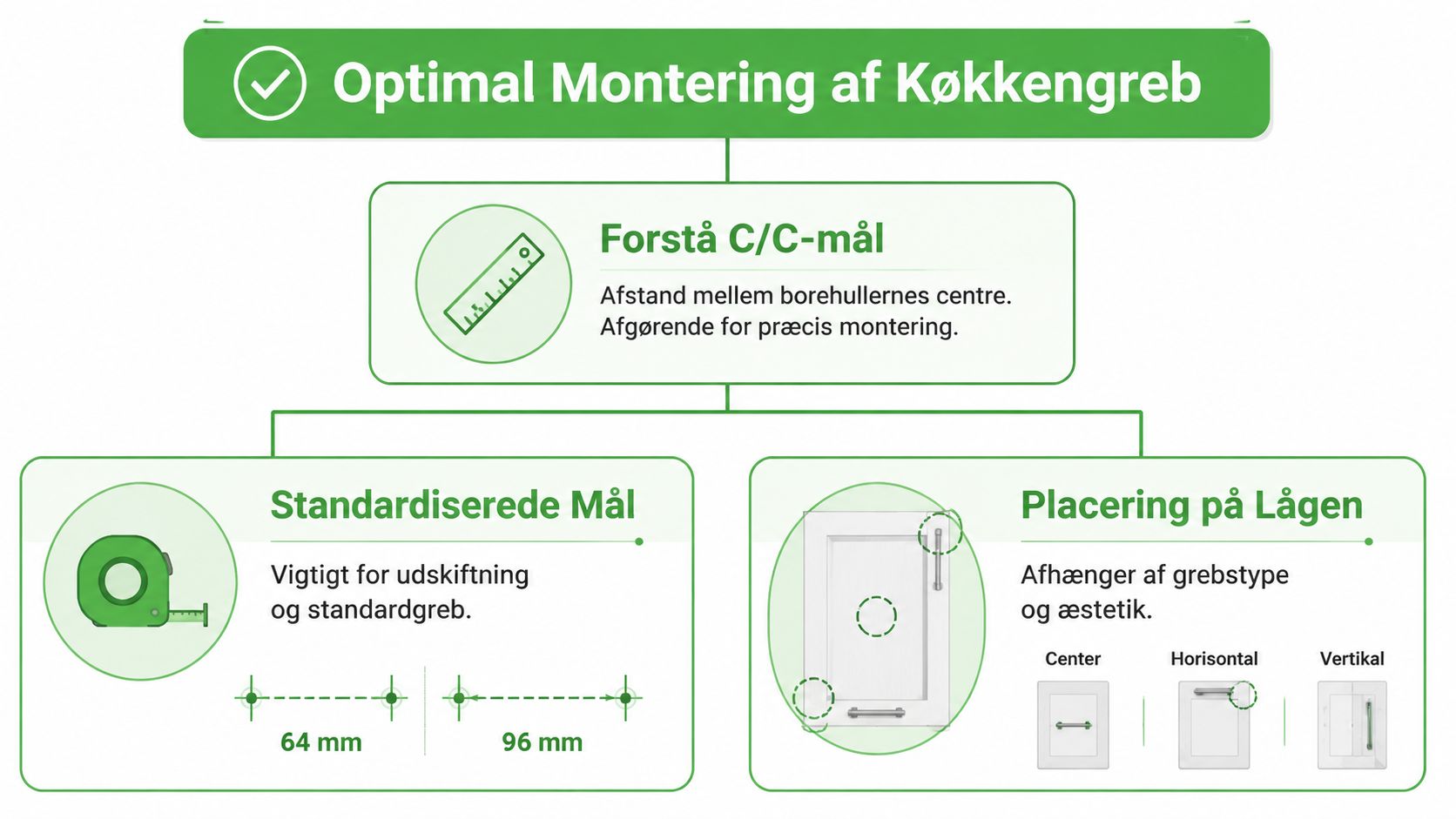 En infografik der viser hvordan man monterer køkkengreb ved at forstå C/C-mål og korrekt placering på lågen.