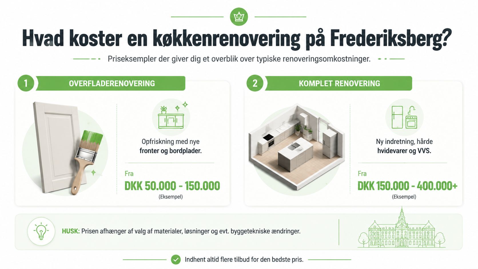 En infografik der viser estimerede priser for køkkenrenovering på Frederiksberg, opdelt i overfladerenovering og komplet renovering.