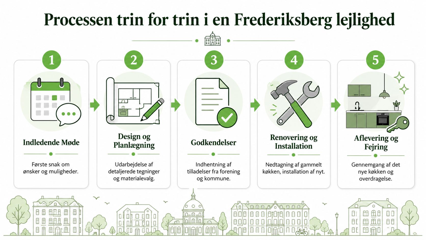 En infografik der viser de fem trin i processen for køkkenrenovering i en lejlighed på Frederiksberg.