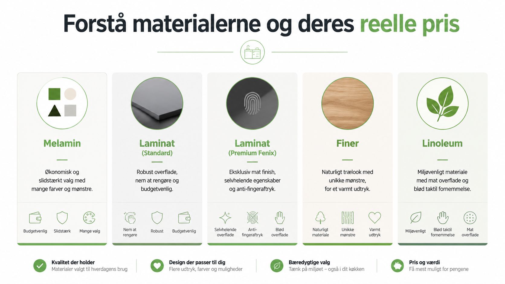En sammenlignende oversigt over køkkenmaterialer som melamin, laminat, finer og linoleum, der forklarer deres egenskaber og priser.