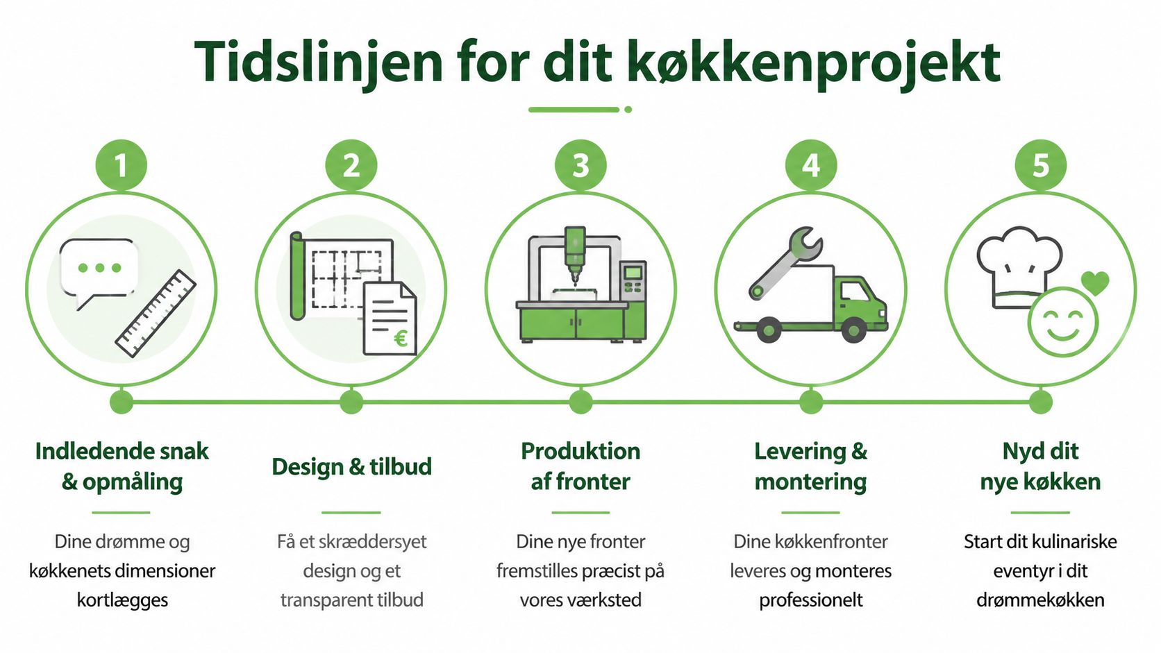 En infografik der viser de fem trin i processen fra planlægning til færdigt nyt køkken.