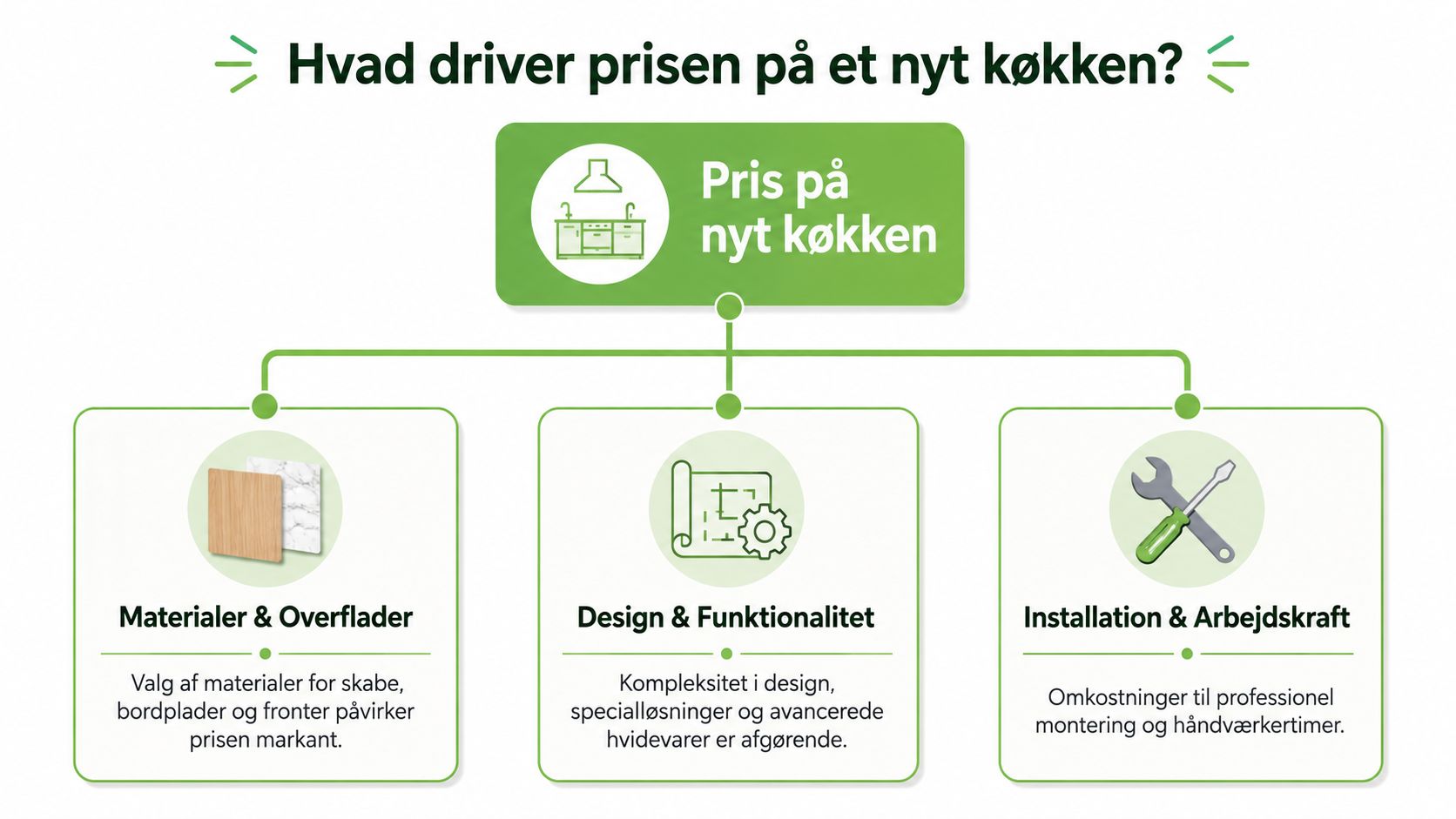 Infografik der viser de tre primære faktorer, der bestemmer prisen på et nyt køkken.