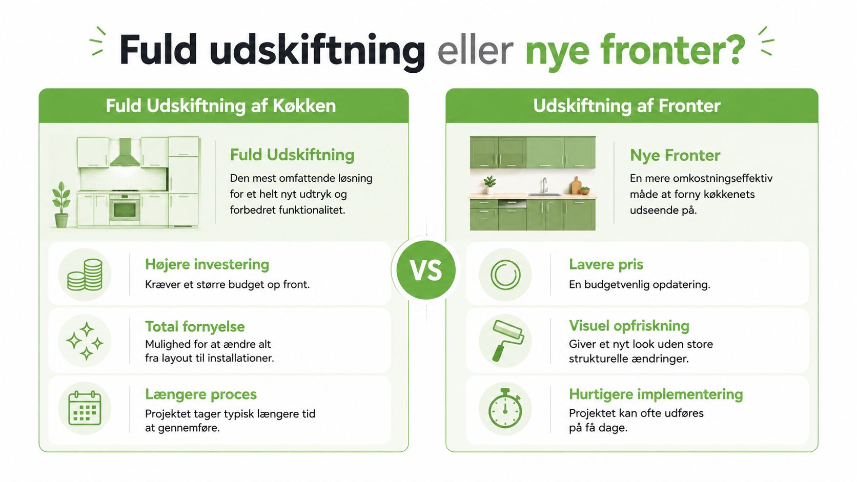 En sammenligning af fuld køkkenudskiftning mod udskiftning af køkkenfronter med fordele og ulemper for begge valg.