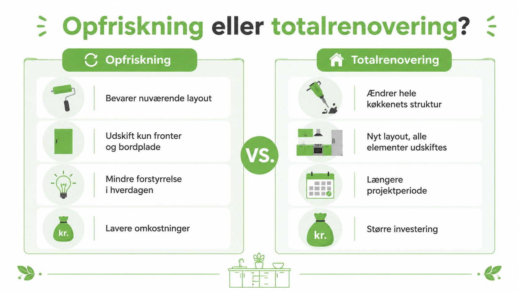 En sammenligning af opfriskning og totalrenovering af køkkenet illustreret med ikoner og tekst på dansk.