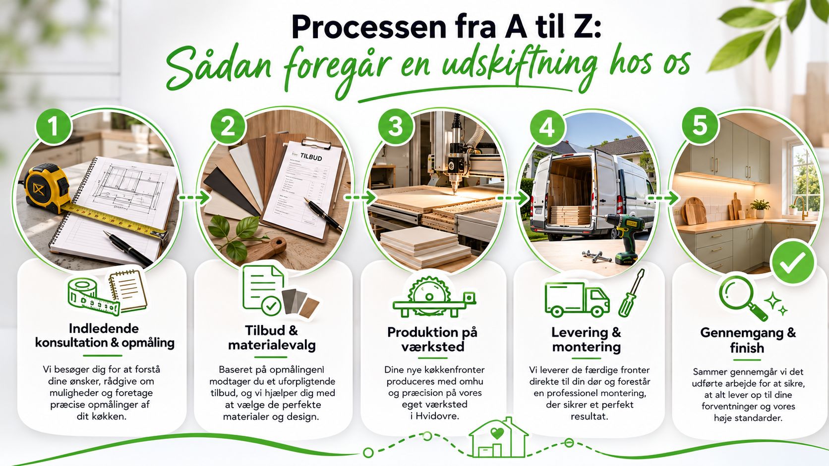 En infografik der viser de fem trin i processen ved udskiftning af køkkenlåger fra konsultation til færdigt resultat.