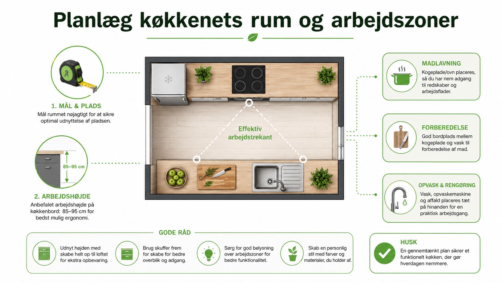 En infografik der viser planlægning af et funktionelt køkken med arbejdszoner, målinger og gode råd til indretning.