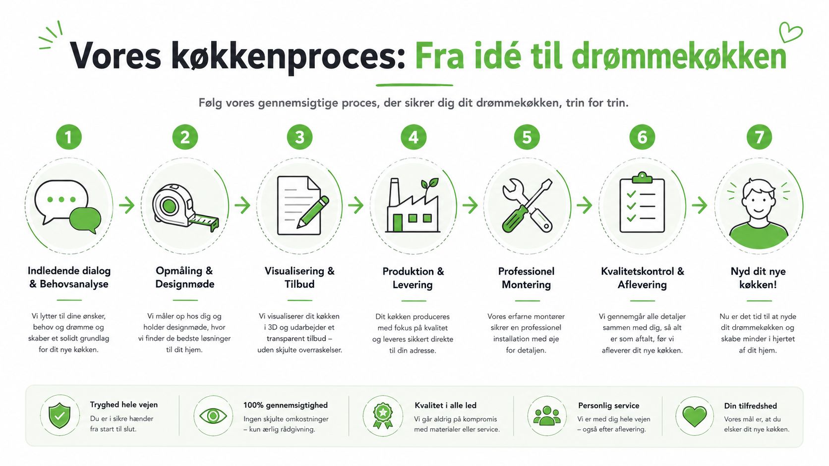 En infografik der viser de syv trin i køkkenprocessen fra første dialog til det færdige drømmekøkken.