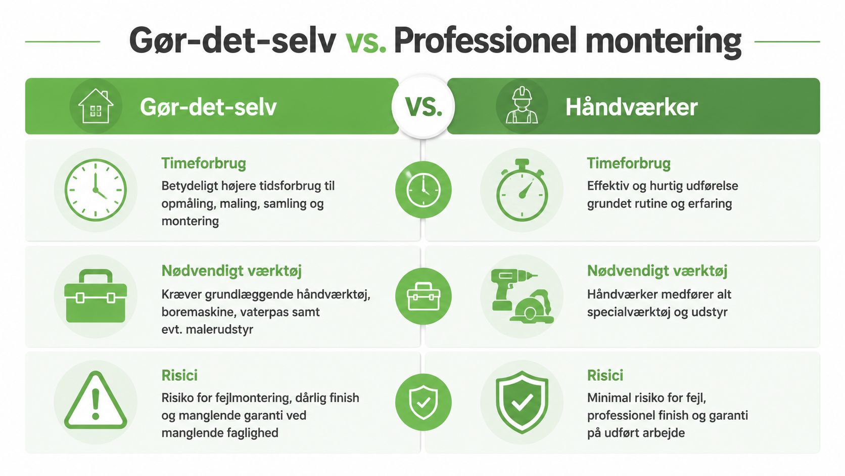 En sammenligning mellem gør-det-selv arbejde og professionel montering med fokus på tid, værktøj og risici ved projekter.