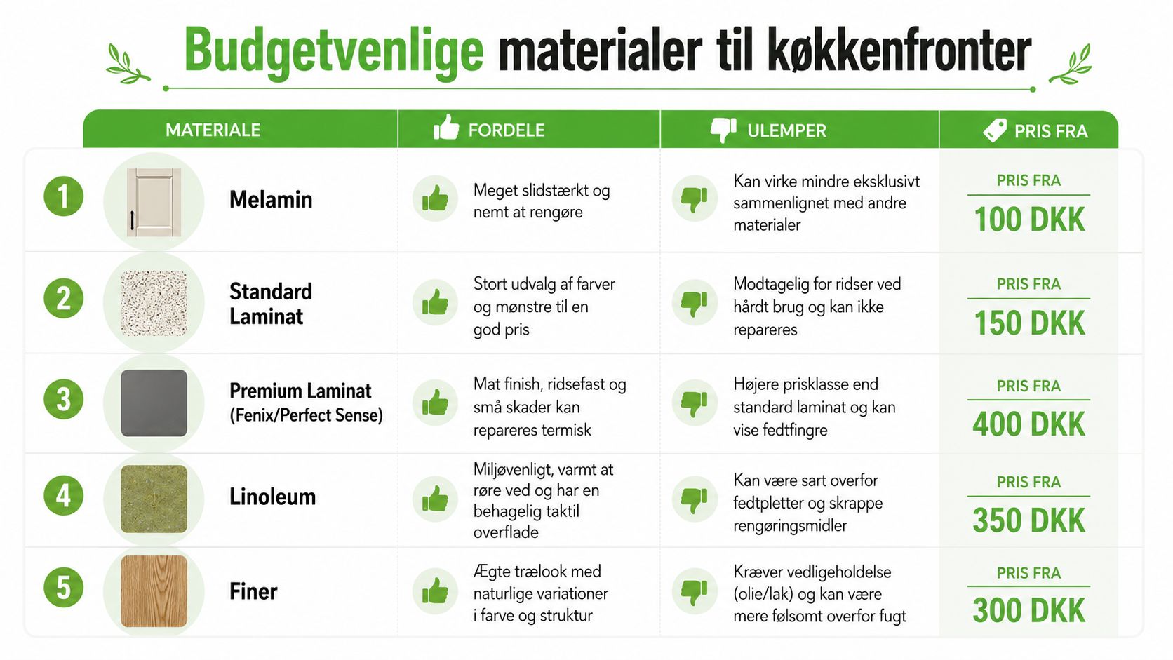 En sammenlignende tabel over budgetvenlige køkkenfrontmaterialer, herunder melamin, laminat, linoleum og finer med fordele, ulemper og priser.