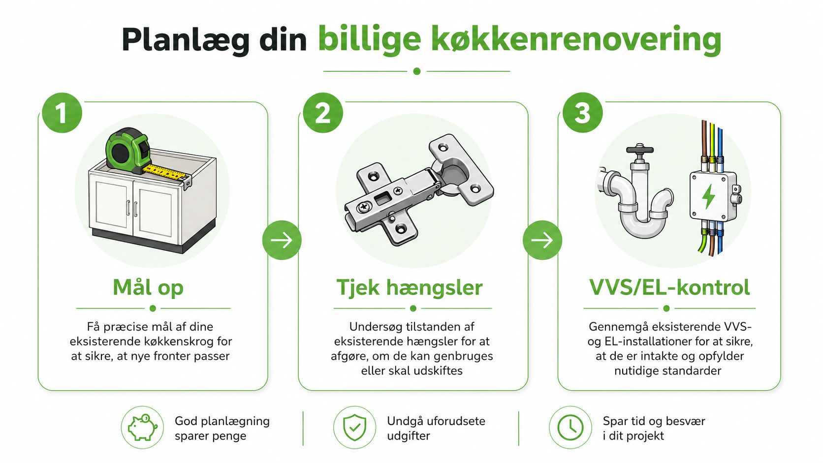 En infografik der guider dig gennem planlægning af en billig køkkenrenovering i tre enkle trin.