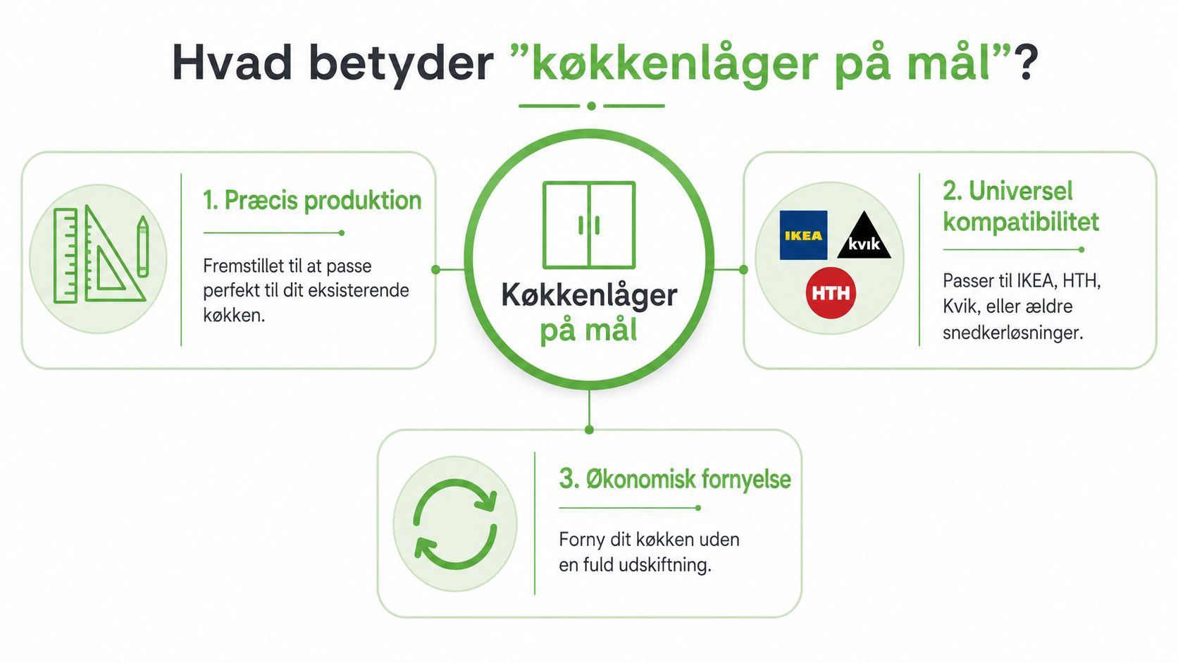 En infografik der forklarer fordelene ved køkkenlåger på mål: præcis produktion, universel kompatibilitet og økonomisk fornyelse.