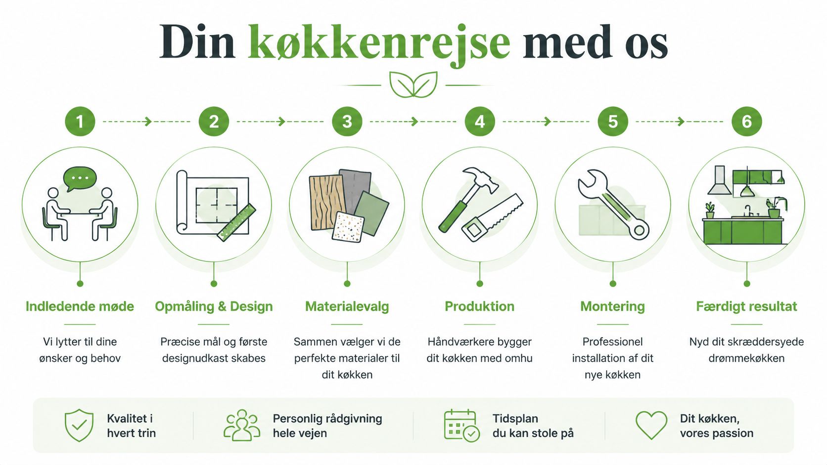 En grafisk oversigt over køkkenrejsen i seks trin fra indledende møde til det færdige drømmekøkken.
