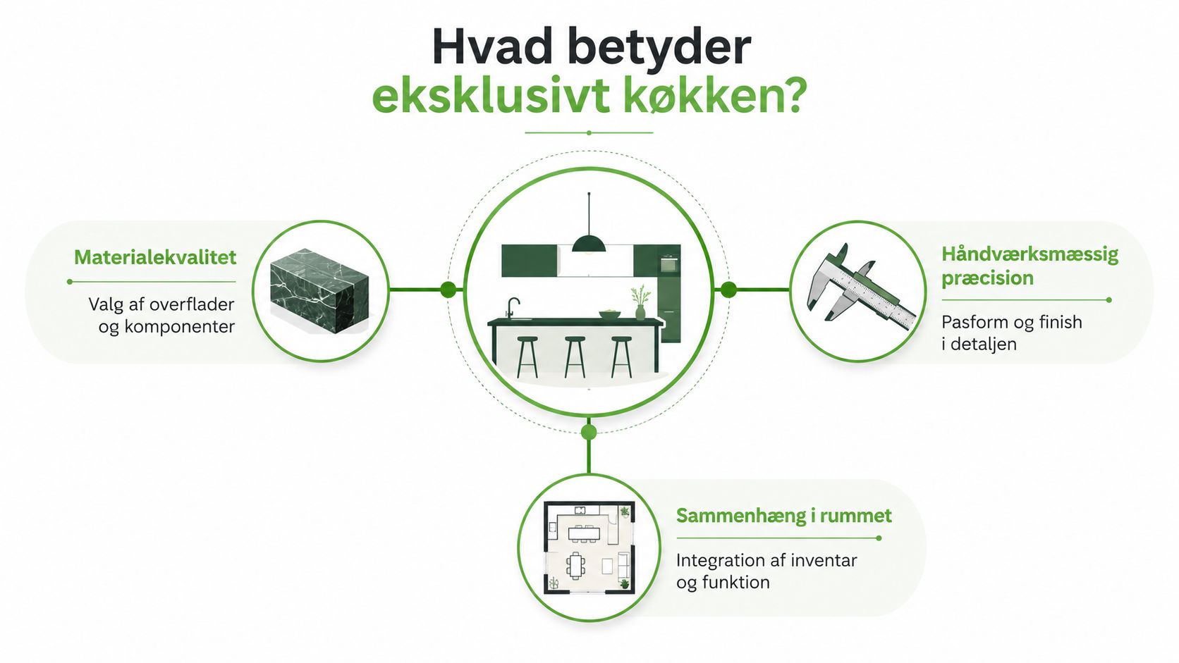 En infografik der forklarer de tre vigtigste elementer i et eksklusivt køkken: materialekvalitet, håndværksmæssig præcision og sammenhæng.