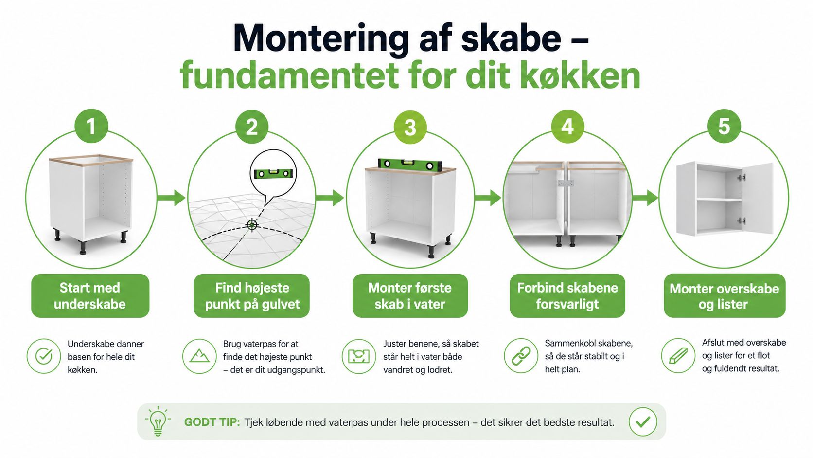 En infografik i fem trin, der viser hvordan man korrekt monterer køkkenskabe og sikrer et stabilt fundament.