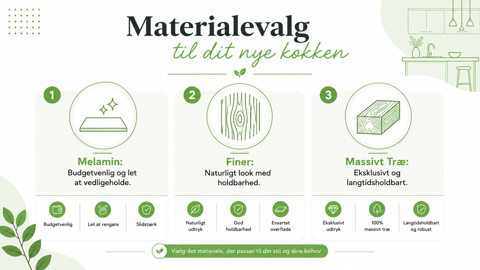En infografik der viser tre forskellige materialevalg til nye køkkenelementer: melamin, finer og massivt træ.