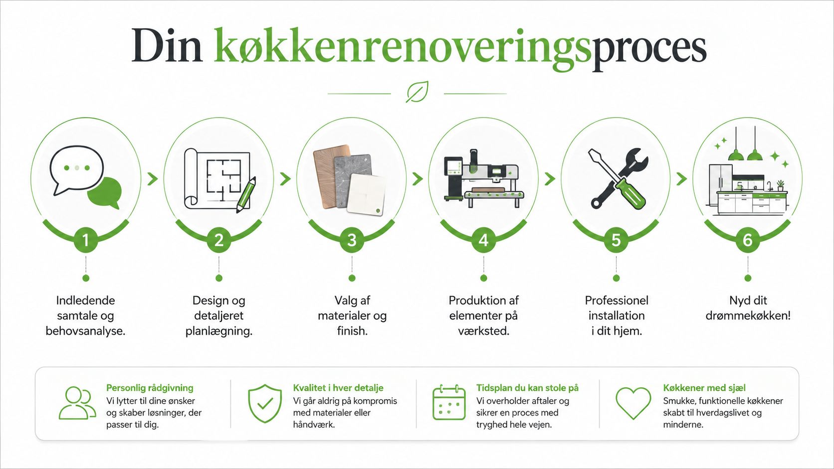 En infografik der viser de seks trin i en køkkenrenoveringsproces fra første samtale til det færdige køkken.