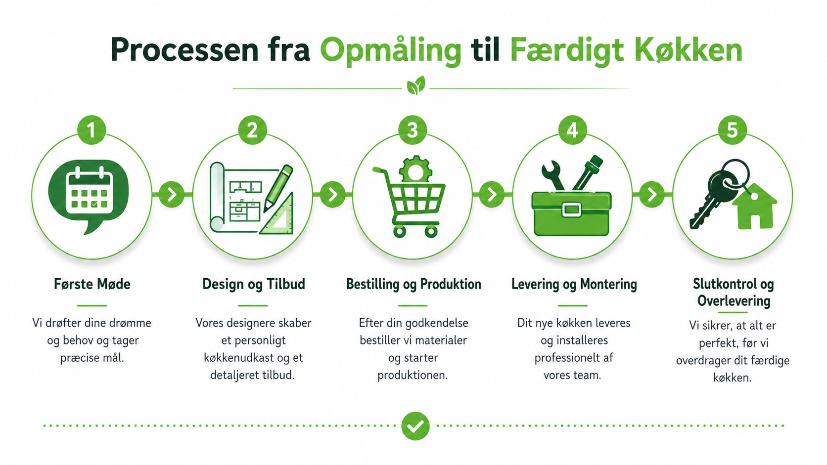 En infografik der viser de fem trin i processen fra opmåling til et færdigt køkken.