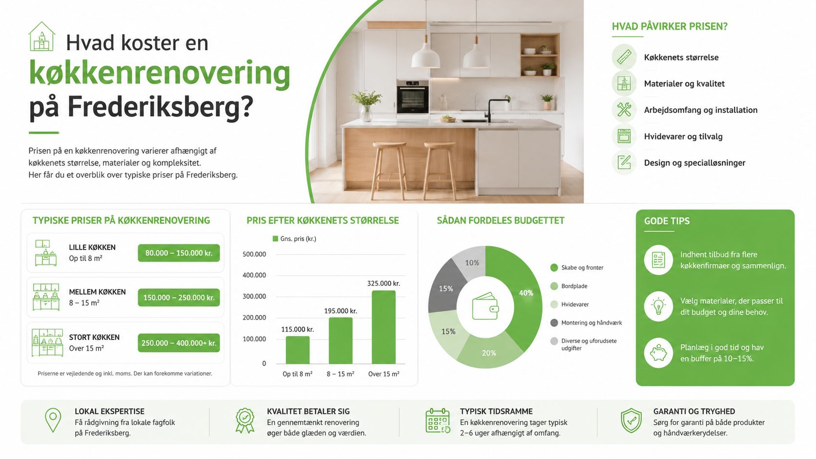 En infografik der viser prisestimater for køkkenrenovering på Frederiksberg baseret på køkkenets størrelse og budgetfordeling.