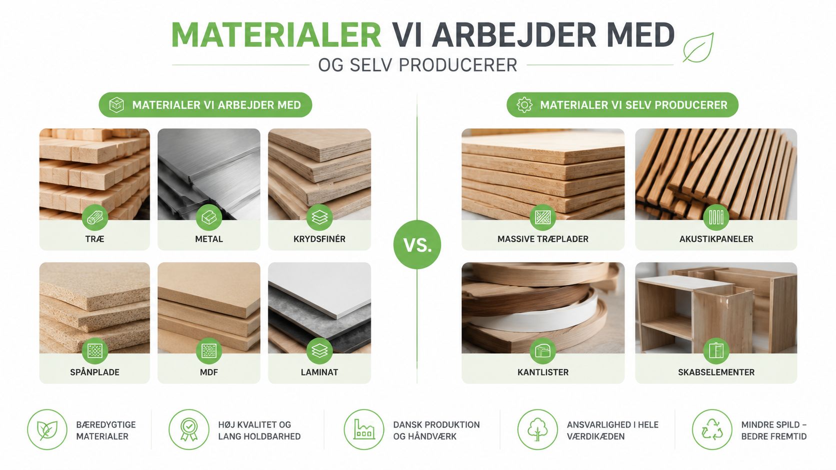 Oversigt over materialer brugt af og egenproduceret hos et snedkeri, inklusive træ, metal og akustikpaneler.