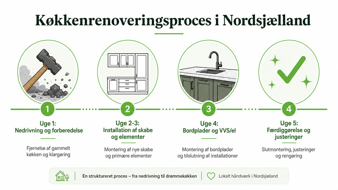 En infografik der viser de fem ugers køkkenrenoveringsproces fra nedrivning til færdiggørelse i Nordsjælland.
