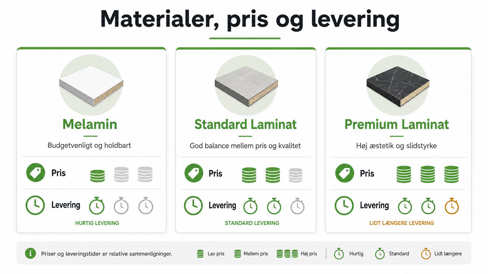Sammenligning af bordpladematerialer som melamin, standard laminat og premium laminat med hensyn til pris og leveringstid.
