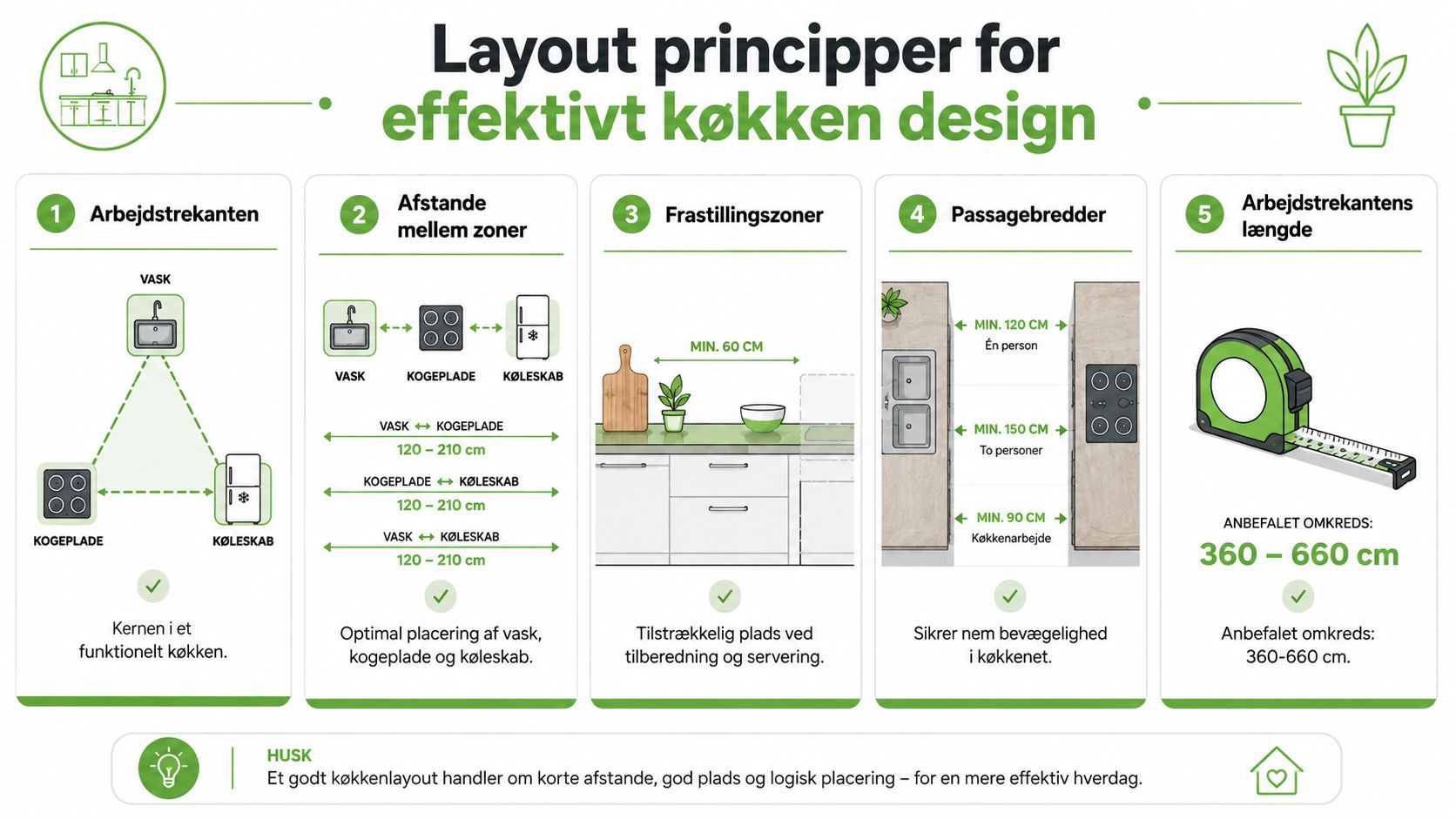 En infografik der illustrerer fem vigtige layoutprincipper for et effektivt og funktionelt køkkendesign med arbejdstrekant.