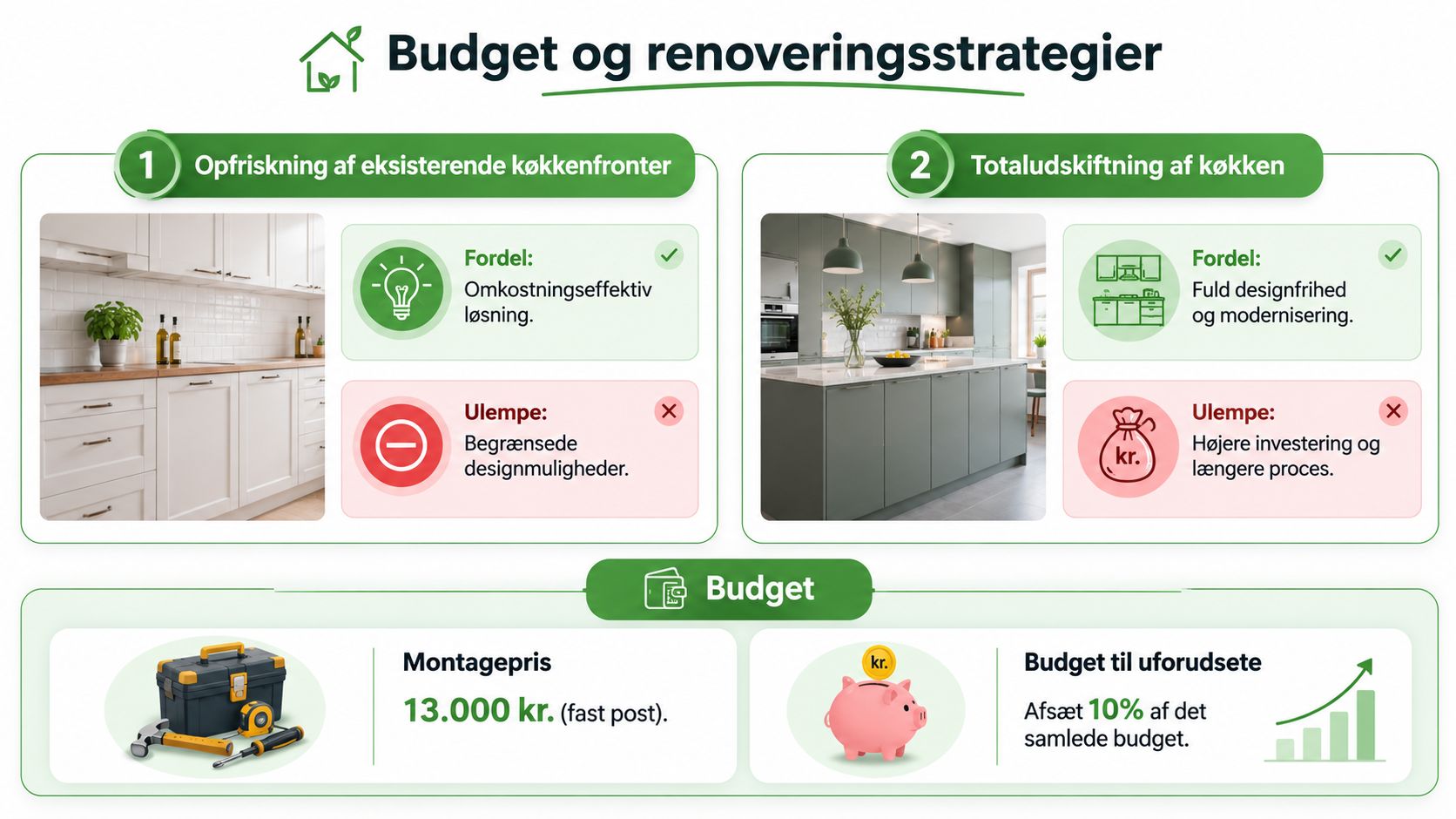 Infografik der sammenligner strategier for køkkenrenovering, herunder budgettering, omkostninger og fordele ved forskellige løsninger.